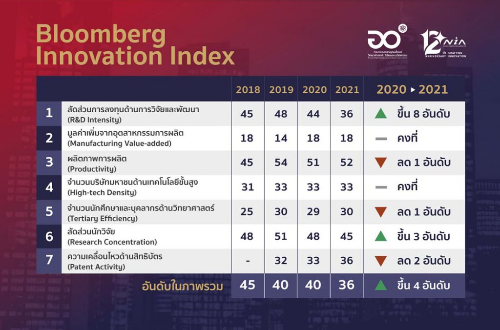 เอ็นไอเอ เผยบลูมเบิร์กยกดัชนีนวัตกรรมไทยก้าวสู่อันดับ 36 ของโลก
