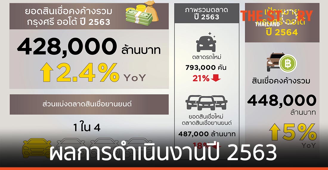 กรุงศรี ออโต้ ปี 63 ยอดสินเชื่อคงค้างรวมเติบโต 2.4%