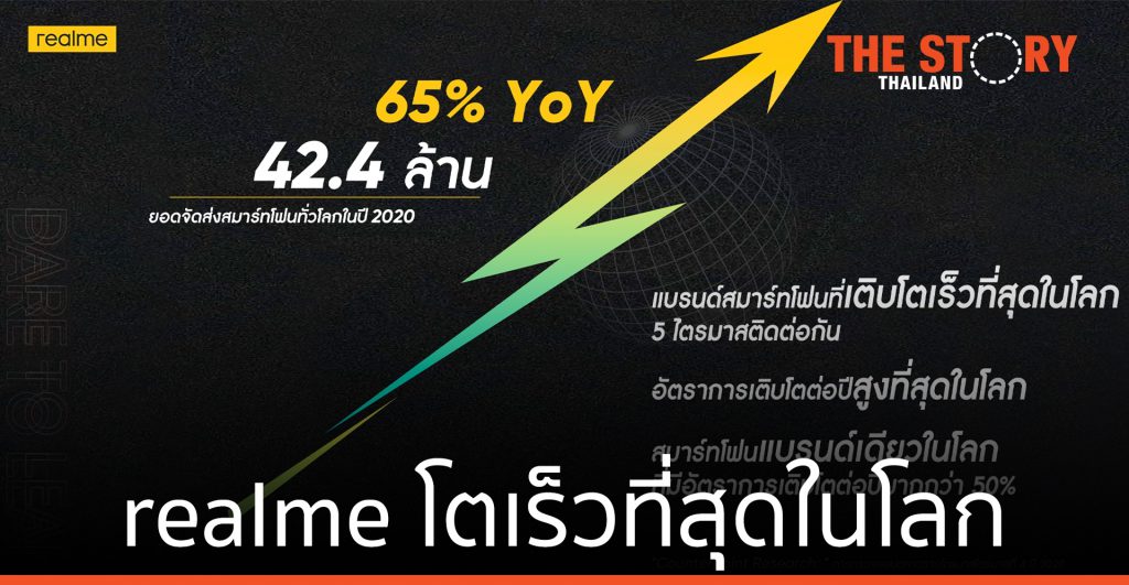 realme แบรนด์สมาร์ทโฟนที่โตเร็วที่สุดในโลก