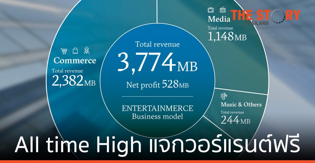อาร์เอส กรุ๊ป ปิดงบปี 63 ทำกำไร All time High แจกวอร์แรนต์ฟรี