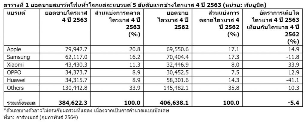ยอดขายสมาร์ทโฟนทั่วโลกไตรมาส 4 ปี 2563 ลดลง 5%