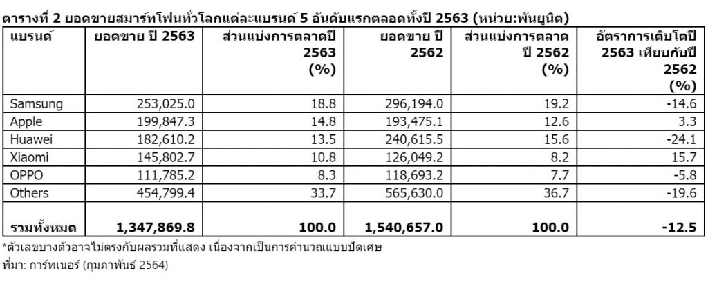 ยอดขายสมาร์ทโฟนทั่วโลกไตรมาส 4 ปี 2563 ลดลง 5%