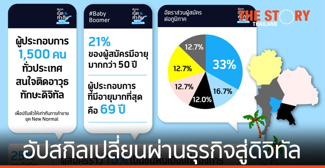 ผู้ประกอบการเผยความต้องการเร่งด่วนเพื่ออัปสกิลเปลี่ยนผ่านธุรกิจสู่ดิจิทัล หวังรอดพ้นวิกฤติโควิด