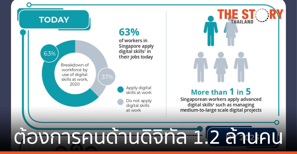 สิงคโปร์ ต้องการคนด้านดิจิทัล 1.2 ล้านคน ในปี 2568 เพื่อคงความสามารถในการแข่งขัน