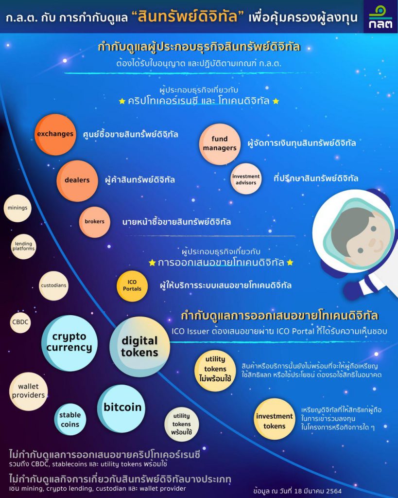 ก.ล.ต. กำกับดูแลอะไร ในจักรวาล “สินทรัพย์ดิจิทัล” เพื่อคุ้มครองผู้ลงทุน