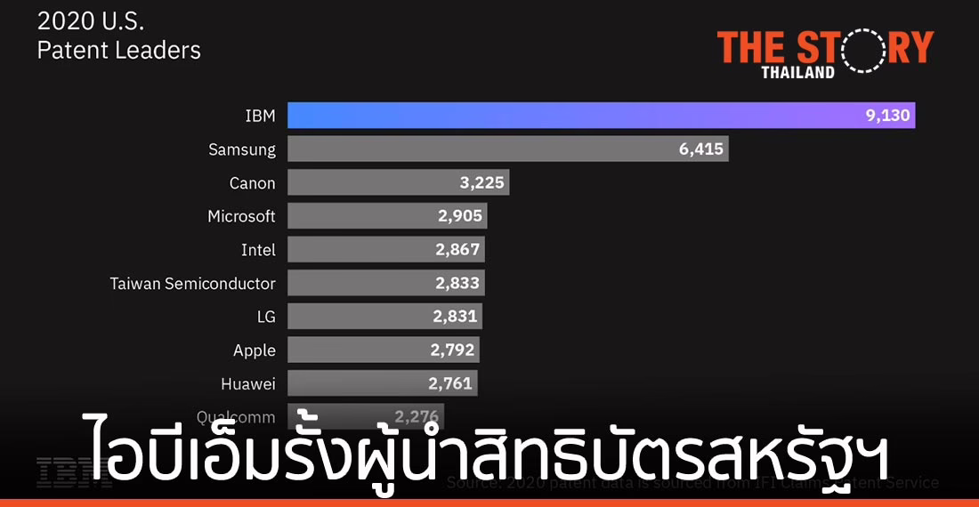 ไอบีเอ็มรั้งผู้นำสิทธิบัตรสหรัฐฯ ต่อเนื่อง 28 ปี
