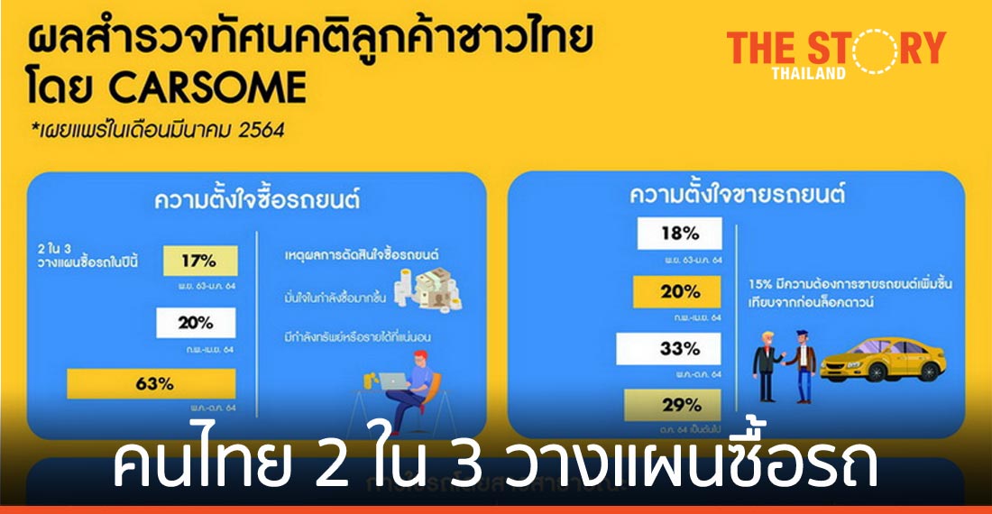 เผยผลสำรวจ คนไทย 2 ใน 3 วางแผนซื้อรถยนต์ในปีนี้