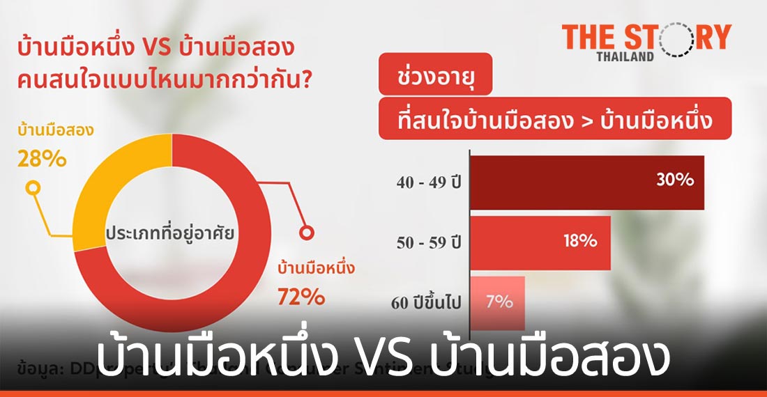 “บ้านมือหนึ่ง-บ้านมือสอง” คนสมัยนี้เลือกบ้านแบบไหน