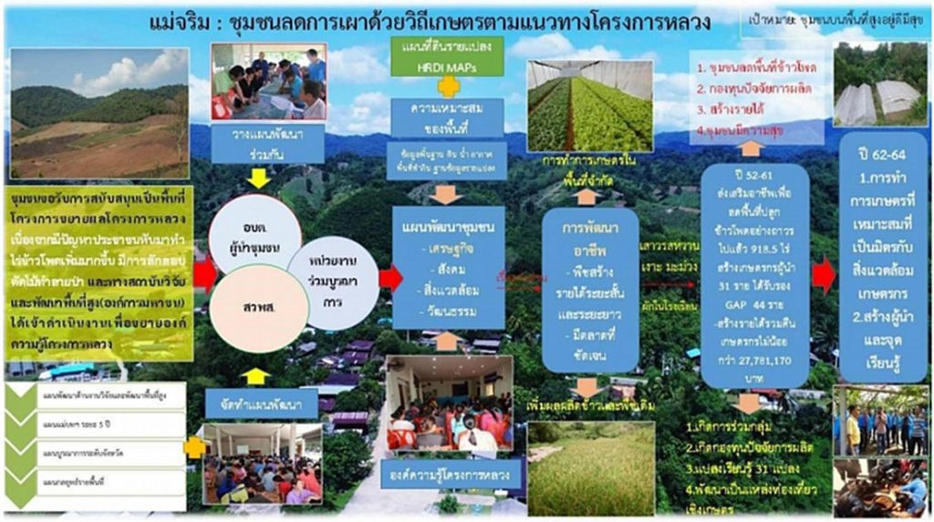 สวพส.โชว์ผลงานชุมชนแม่จริม “ชุมชนลดการเผาด้วยวิถีเกษตรตามแนวทางโครงการหลวง”