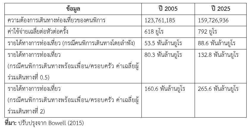 นักท่องเที่ยวคนพิการ: ความท้าทายใหม่ของอุตสาหกรรมท่องเที่ยวไทย