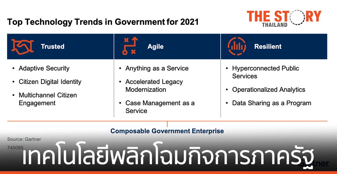 การ์ทเนอร์ชี้ 10 อันดับแนวโน้มเทคโนโลยีพลิกโฉมภาครัฐปี 64
