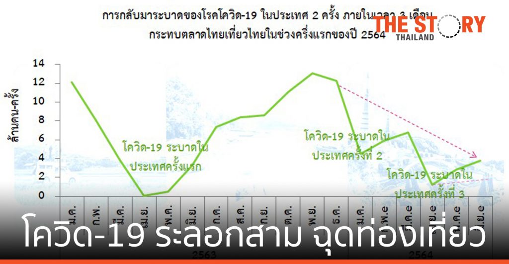 โควิด-19 ระลอกสาม ฉุดท่องเที่ยวไตรมาส 2 คาดครึ่งแรกปี’ 64 รายได้ตลาดไทยเที่ยวไทยหาย