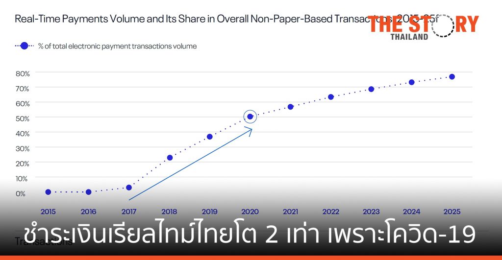 ธุรกรรมการชำระเงินแบบเรียลไทม์ในไทยเพิ่มสองเท่า ปี 63 เพราะโควิด-19