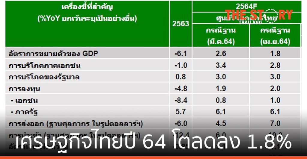 ศูนย์วิจัยกสิกรไทย คาดเศรษฐกิจไทยปี 64 โตลดลง 1.8% หลังระบาดระลอกใหม่
