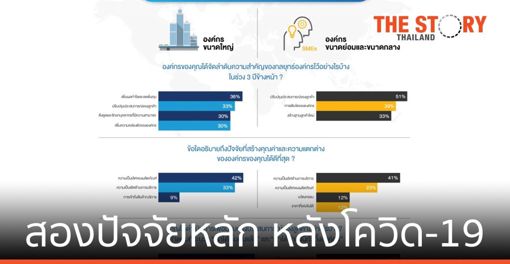 การเติบโต และ ประสบการณ์ลูกค้า สองปัจจัยหลัก สู่ความสำเร็จขององค์กร หลังวิกฤติโควิด-19