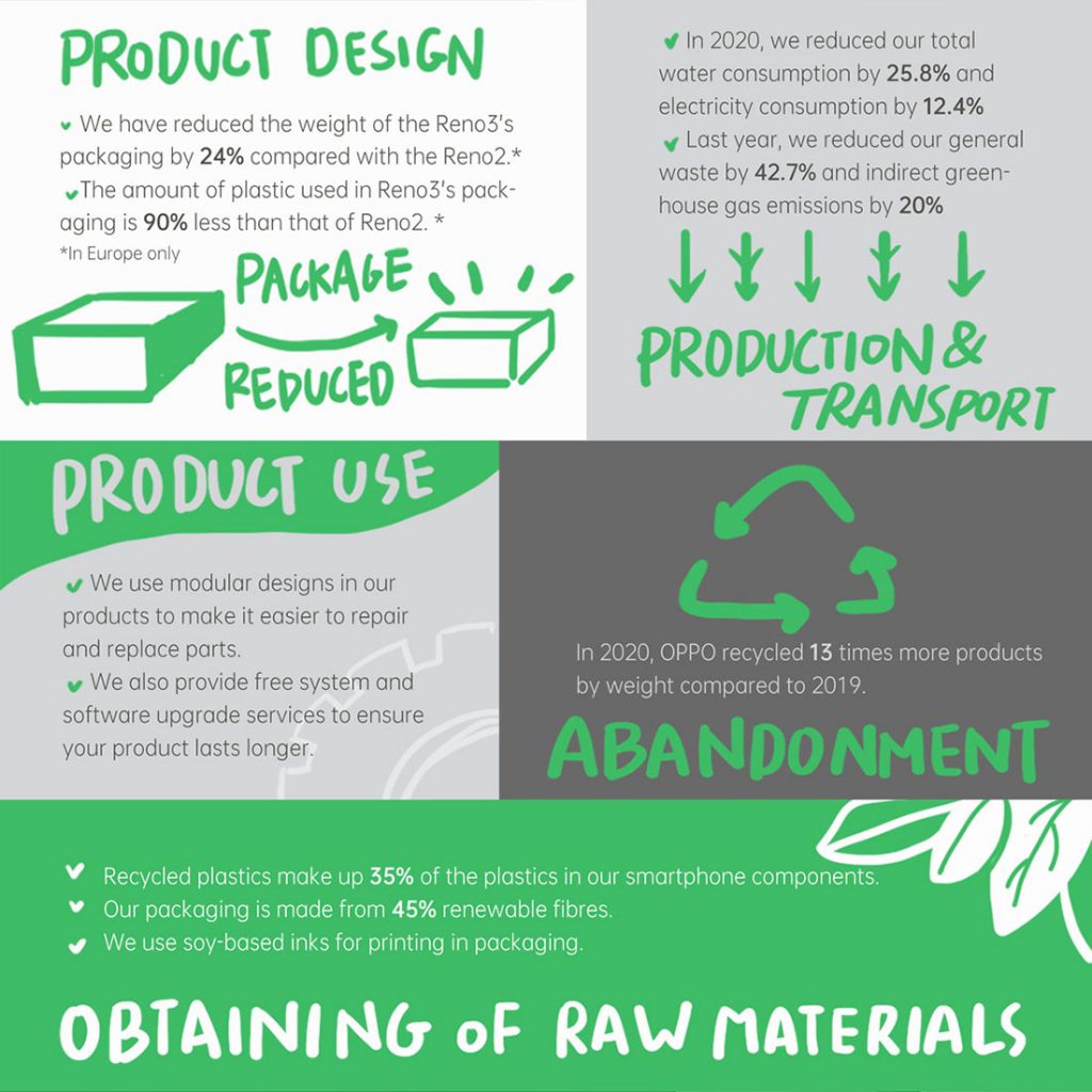 OPPO ร่วมสร้าง ecosystem ที่ยั่งยืน ย้ำการเป็นส่วนหนึ่งในฐานะของพลเมืองโลก