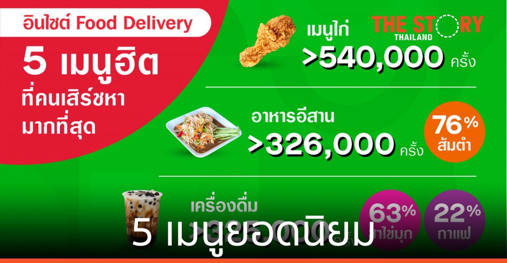 5 เมนูยอดนิยม ที่คนเสิร์ชหาบ่อยที่สุดบน Gojek