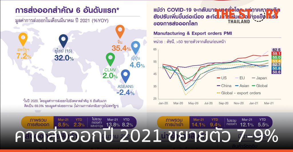 EIC คาดส่งออกปี 2021 ขยายตัว 7-9% หลังส่งออกเดือน มี.ค. ฟื้นตัว