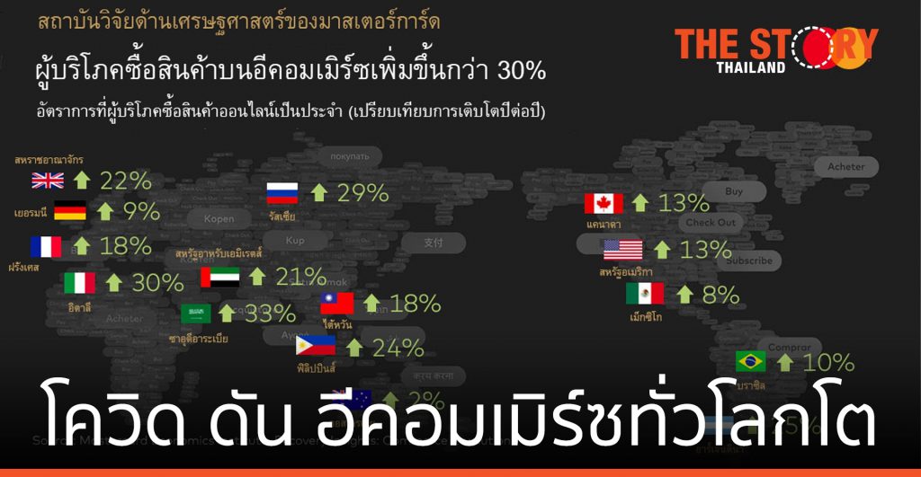 มาสเตอร์การ์ด เผยโควิด ดันยอดจับจ่ายผ่าน อีคอมเมิร์ซทั่วโลกโต 28 ล้านล้านบาท