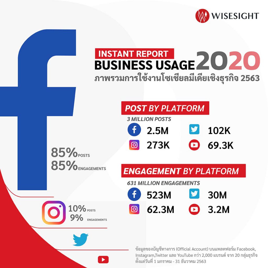 ไวซ์ไซท์ เผยภาพรวมการใช้งานโซเชียลมีเดีย 4 แพลตฟอร์ม