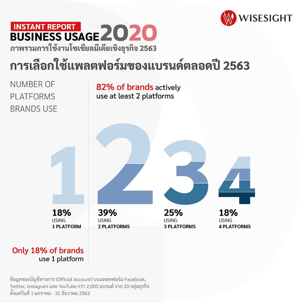 ไวซ์ไซท์ เผยภาพรวมการใช้งานโซเชียลมีเดีย 4 แพลตฟอร์ม