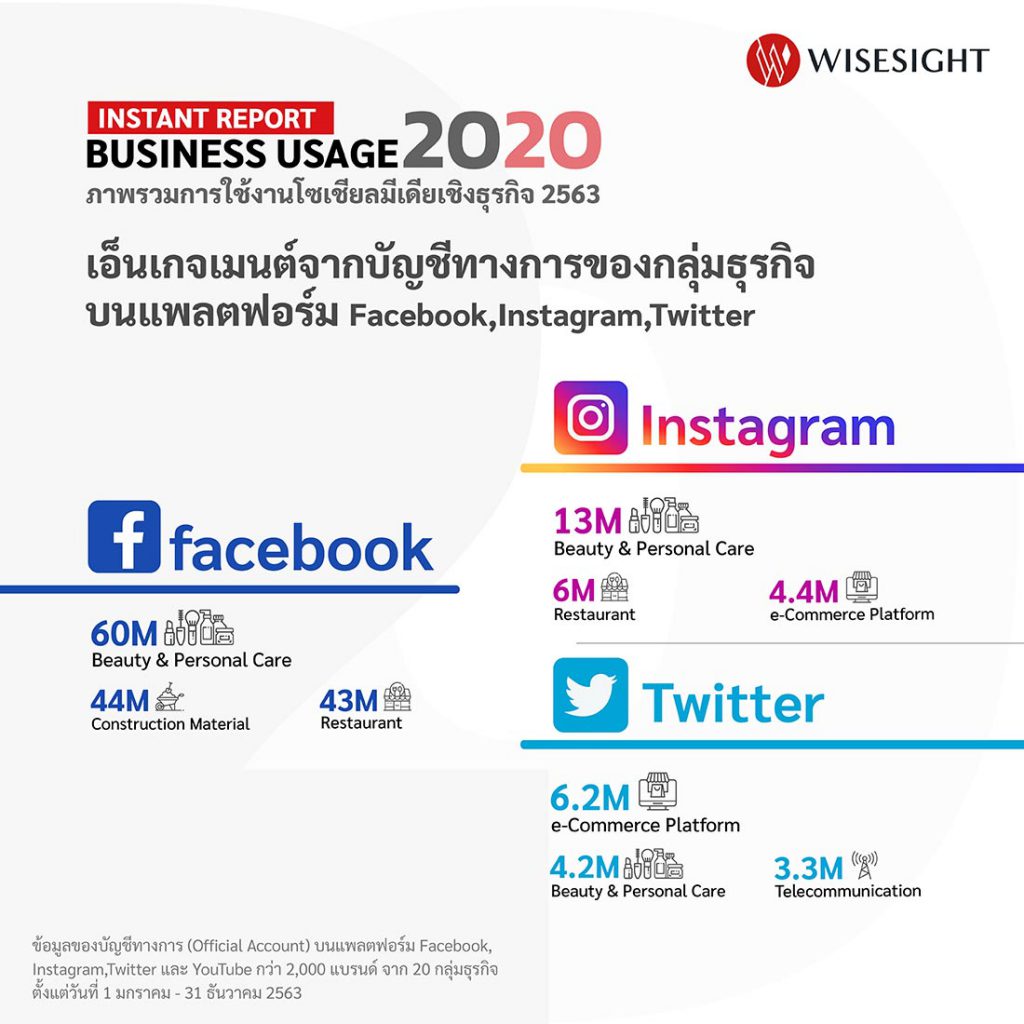 ไวซ์ไซท์ เผยภาพรวมการใช้งานโซเชียลมีเดีย 4 แพลตฟอร์ม
