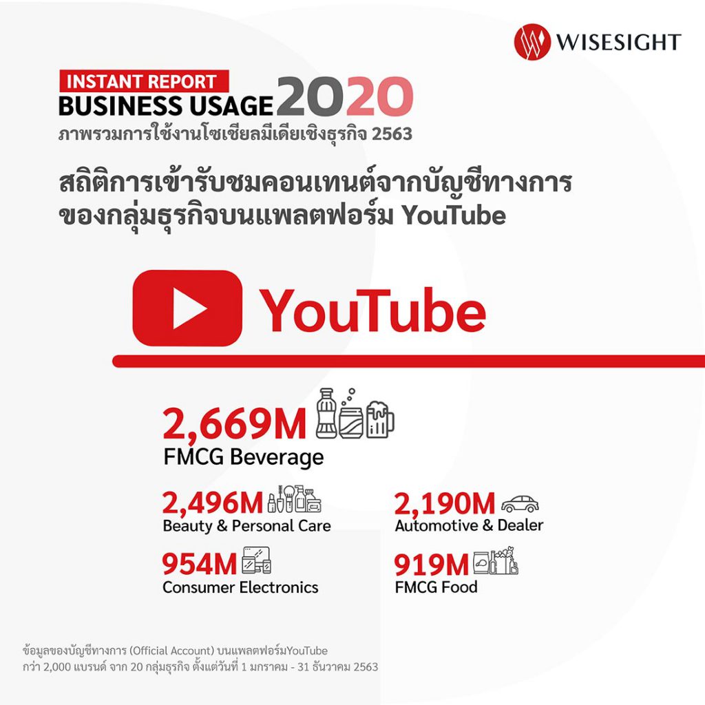 ไวซ์ไซท์ เผยภาพรวมการใช้งานโซเชียลมีเดีย 4 แพลตฟอร์ม