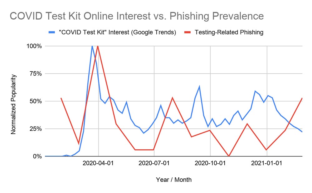 พาโล อัลโต เผยรายงานฟิชชิงเทรนด์ที่เชื่อมโยงกับ COVID-19