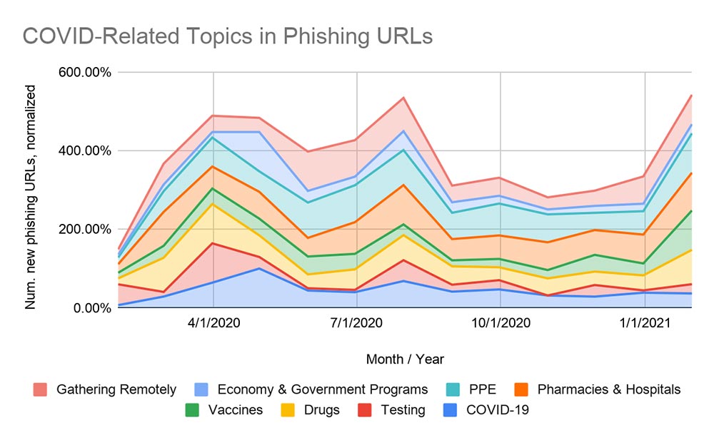พาโล อัลโต เผยรายงานฟิชชิงเทรนด์ที่เชื่อมโยงกับ COVID-19