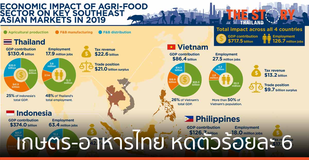 อุตสาหกรรมเกษตร-อาหารไทย หดตัวร้อยละ 6 จากวิกฤติโควิด-19