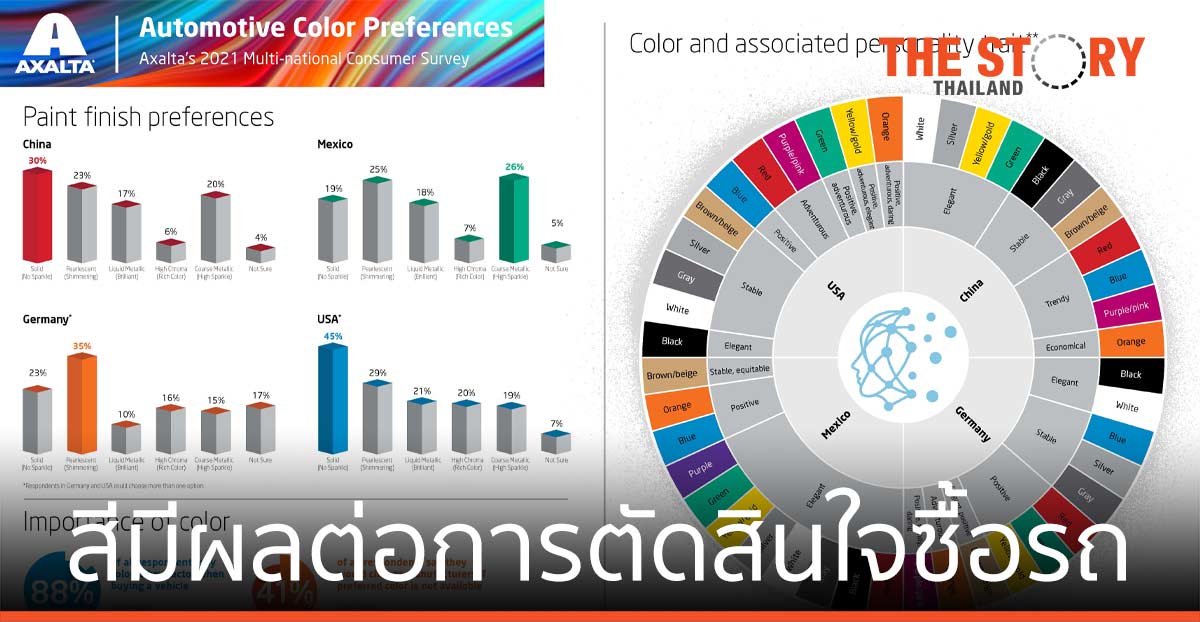 แอ็กซอลตา ทำการสำรวจ พบปัจจัยด้านสี มีผลต่อการตัดสินใจซื้อรถถึง 88%
