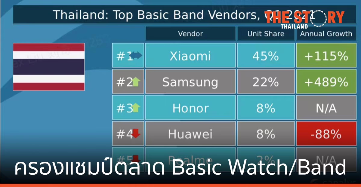 เสียวหมี่ ครองแชมป์ตลาด Basic Watch/Band