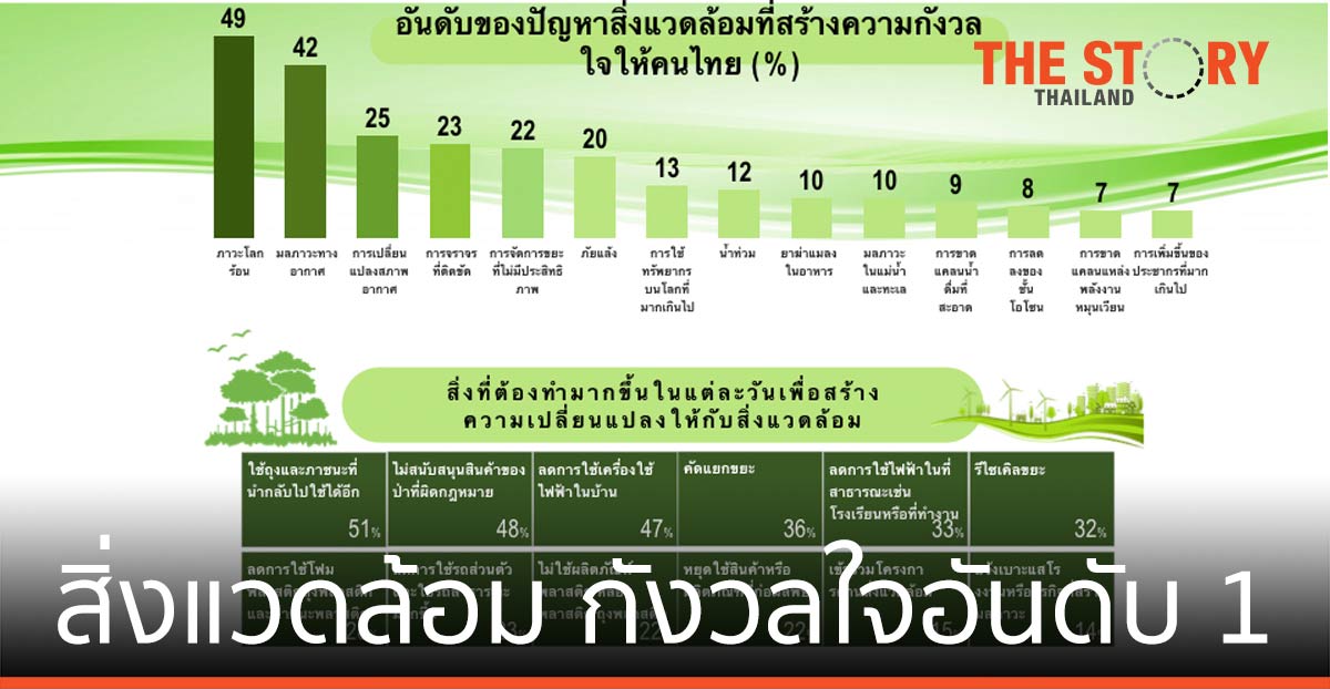สิ่งแวดล้อม ปัญหาสร้างความกังวลใจ อันดับ 1 ของคนไทย