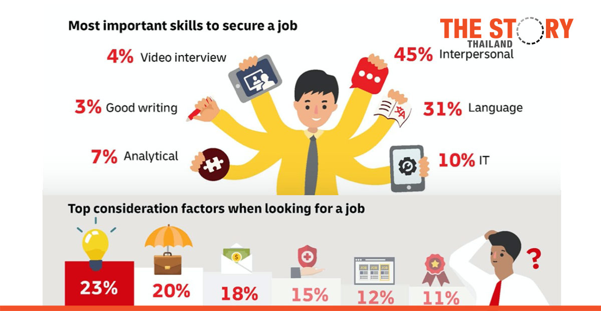 DHL study reveals Asian youth are growing anxious about finding employment