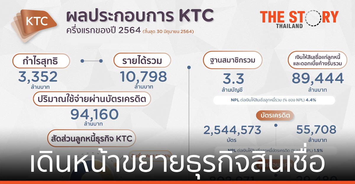 เคทีซี กำไรสุทธิครึ่งปี 3 พันล้าน เดินหน้าขยายธุรกิจสินเชื่อ