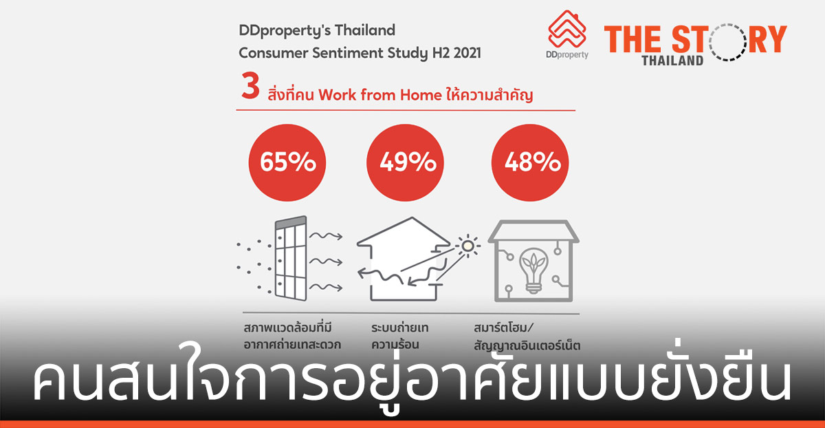 ดีดีพร็อพเพอร์ตี้ ชี้ เทรนด์สุขภาพ-รักษ์โลก มาแรง ผู้บริโภคสนใจการอยู่อาศัยแบบยั่งยืน