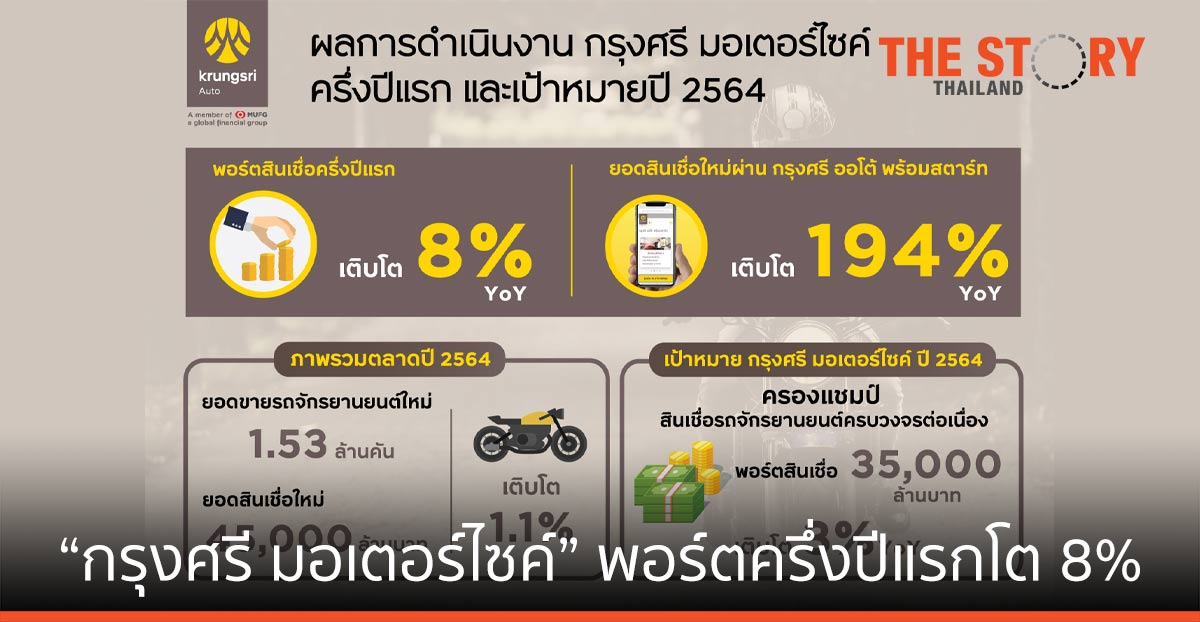 กรุงศรี มอเตอร์ไซค์ เผยพอร์ตครึ่งปีแรกโต 8%  ตั้งเป้าสินเชื่อคงค้างทะลุ 35,000 ล้าน