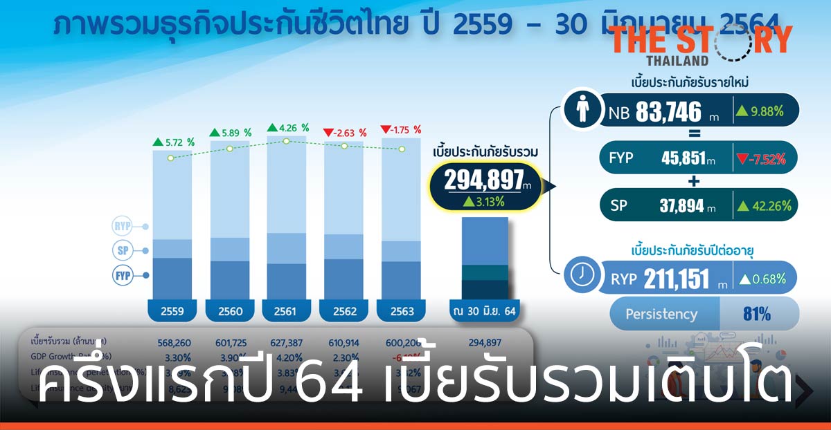 ธุรกิจประกันชีวิต ครึ่งแรกปี 64 เบี้ยรับรวมเติบโตเพิ่มขึ้นร้อยละ 3.13