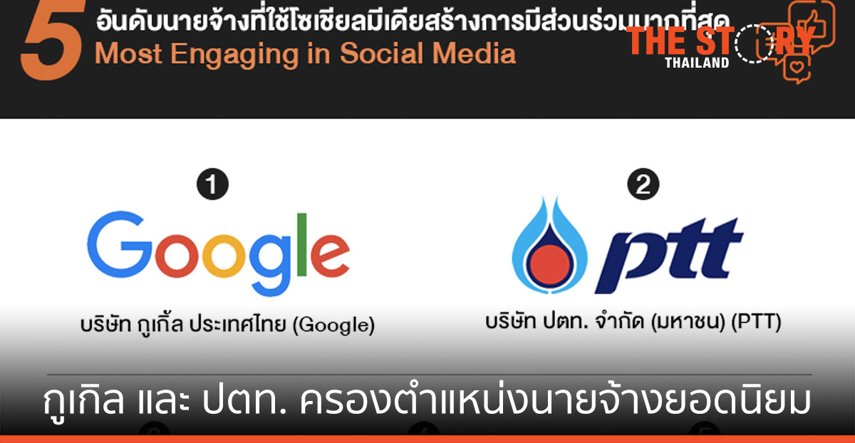 กูเกิล-ปตท. ครองตำแหน่งนายจ้างยอดนิยม นศ.ไทยให้ความสำคัญ “ฐานเงินเดือน- ประโยชน์จากการทำงาน”