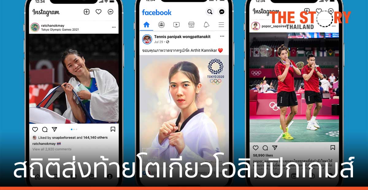 Facebook และ Instagram เผยสถิติน่าสนใจส่งท้ายโตเกียวโอลิมปิกเกมส์