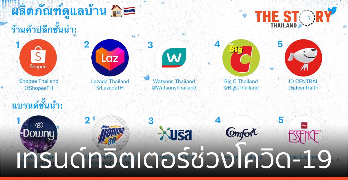 Twitter เปิดท็อป 5 สินค้าอุปโภคบริโภคที่ติดเทรนด์ทวิตเตอร์ช่วงโควิด-19