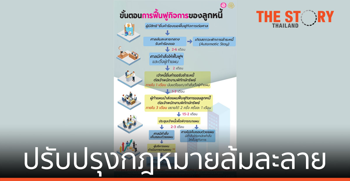 ปรับปรุงกฎหมายล้มละลาย อีกหนึ่งข้อต่อฟื้นฟูธุรกิจยุคโควิด ลดเงื่อนไขให้สะดวก/ง่ายขึ้น
