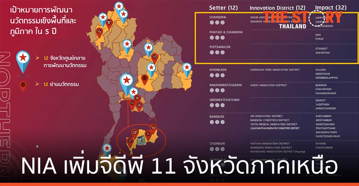 เอ็นไอเอ เร่งเพิ่มจีดีพี 11 จังหวัดภาคเหนือ ตั้งเป้า 5 ปี เกิดลงทุนวิจัย – เทคฯ 260 ล้านบาท