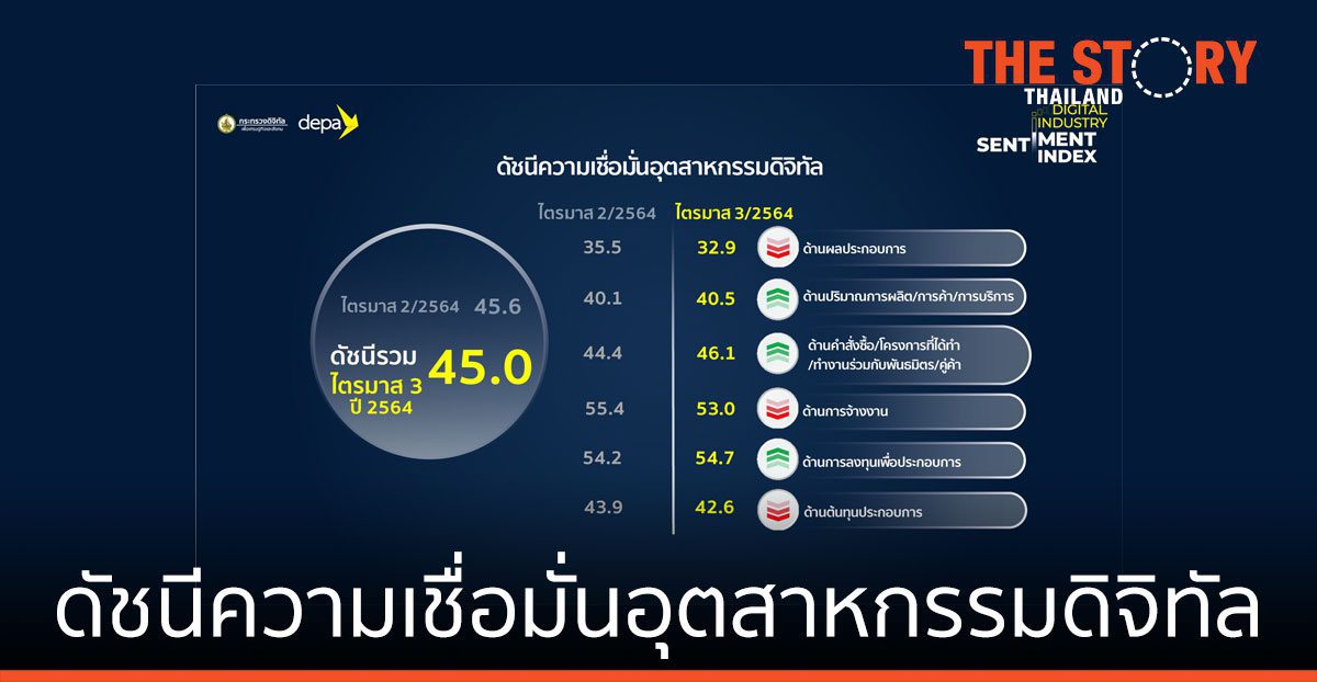 ดีป้า เผยดัชนีความเชื่อมั่นอุตสาหกรรมดิจิทัล Q3/64 ทรงตัวต่อเนื่องจากไตรมาสที่แล้ว