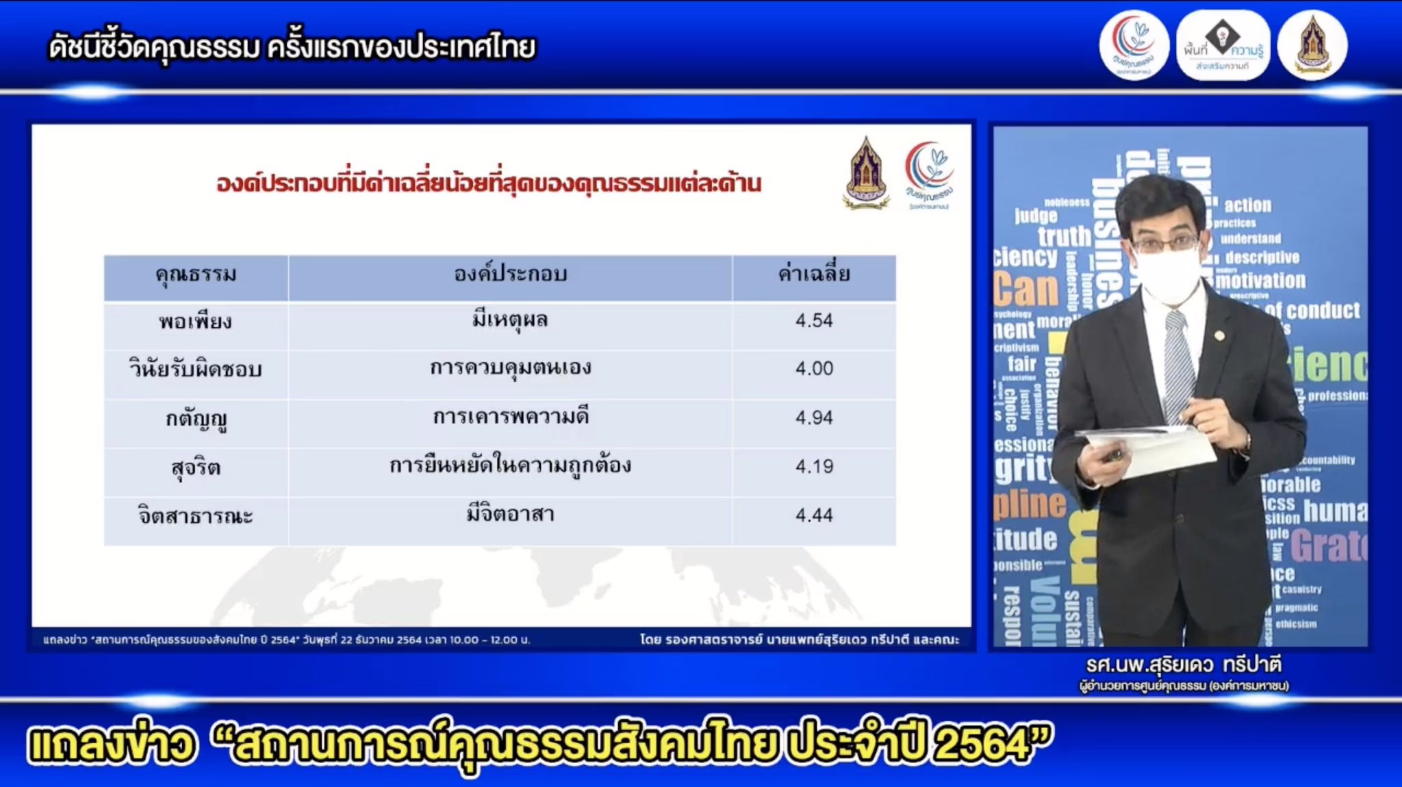 ศคธ. เปิดตัว “ดัชนีชี้วัดสถานการณ์คุณธรรม” ครั้งแรกในประเทศไทย