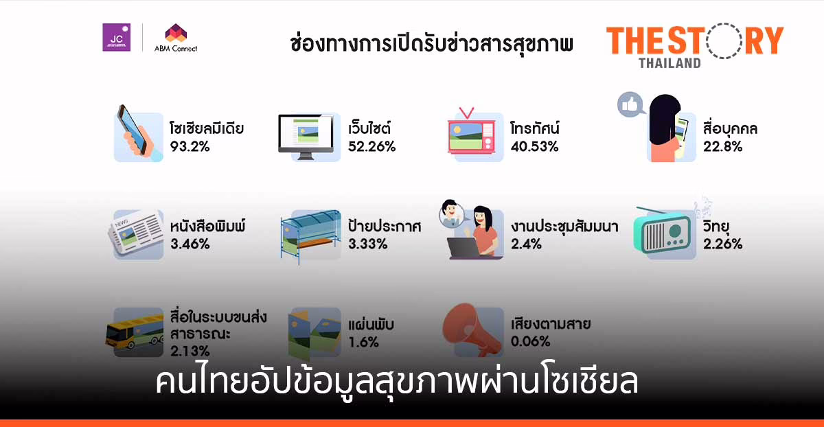 ผลสำรวจชี้คนไทยอัปเดตข้อมูลและปัญหาสุขภาพผ่านโซเชียลทุกแพลตฟอร์ม