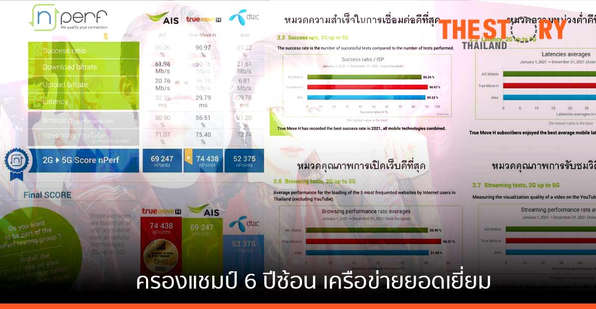 ทรูมูฟ เอช ครองแชมป์ 6 ปีซ้อน เครือข่ายยอดเยี่ยม/ที่ดีที่สุดในประเทศไทย
