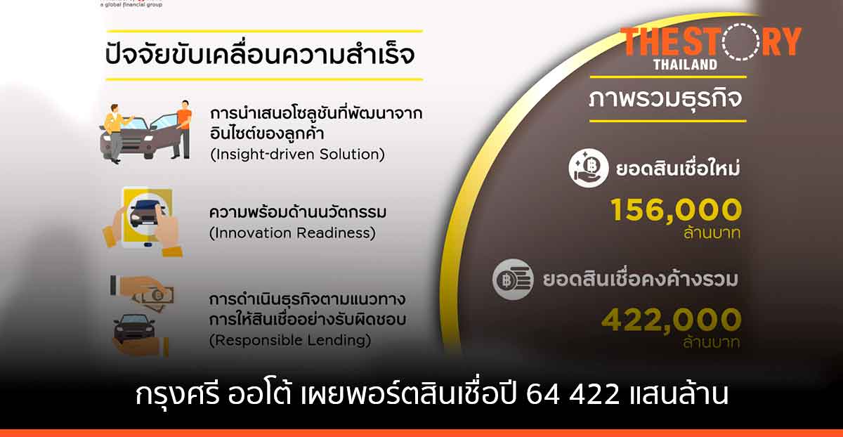 กรุงศรี ออโต้ เผยปี 64 ชูพอร์ตสินเชื่อ 422,000 ลบ. รักษาแชมป์ตลาดสินเชื่อยานยนต์