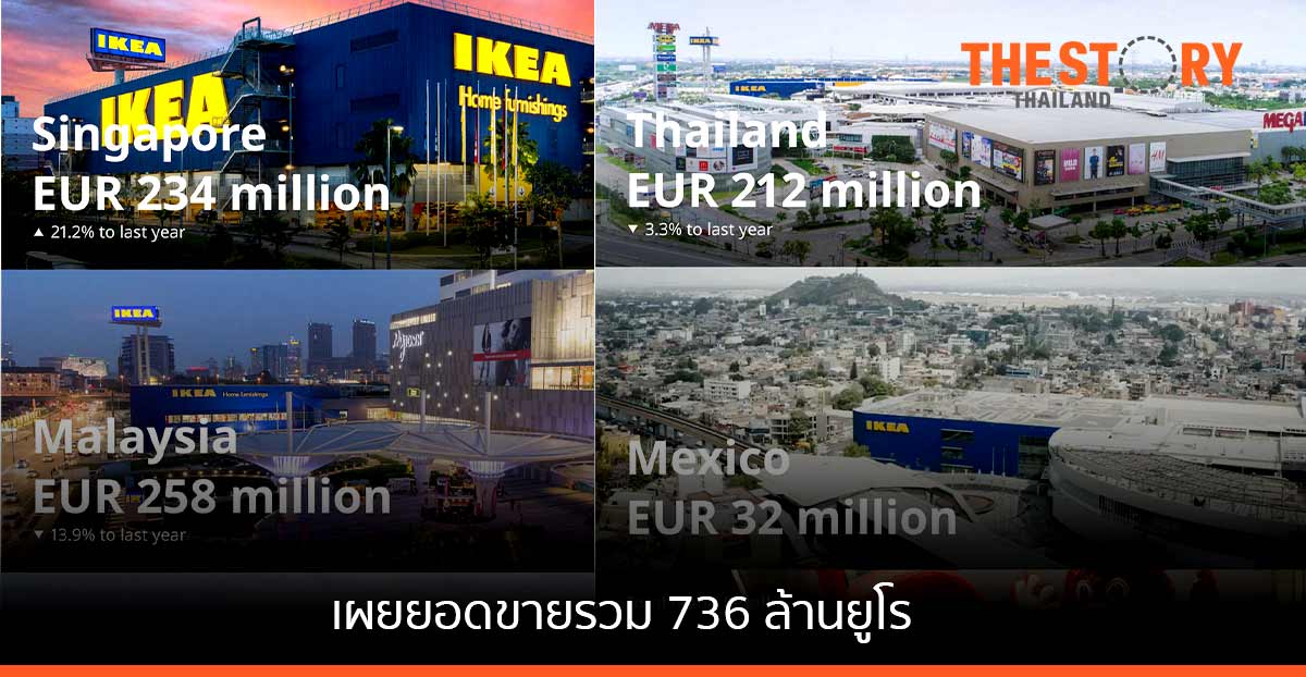 อิเกียประเทศไทย ทำรายได้แตะ 212 ล้านยูโร
