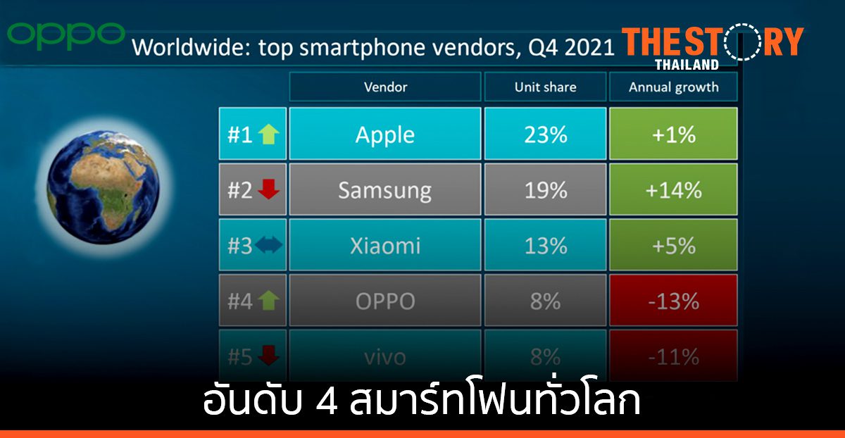 OPPO ขึ้นแท่นอันดับ 4 สมาร์ทโฟนทั่วโลก